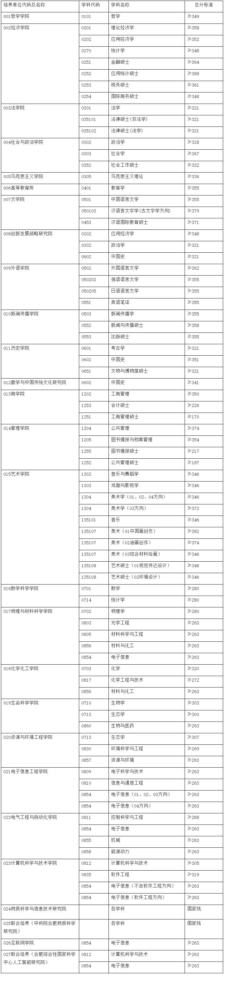 2021考研分?jǐn)?shù)線:安徽大學(xué)復(fù)試分?jǐn)?shù)線_復(fù)試時(shí)間_國(guó)家線公布!