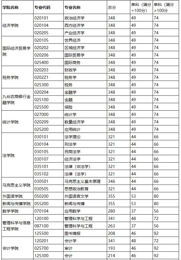 2021考研分數線:吉林財經大學復試分數線_復試時間_國家線公布!