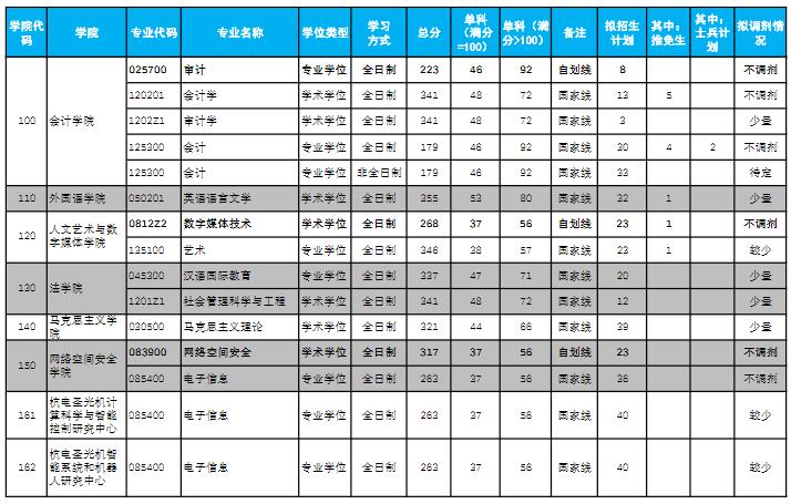2021考研分?jǐn)?shù)線:杭州電子科技大學(xué)復(fù)試分?jǐn)?shù)線_復(fù)試時間_國家線公布!