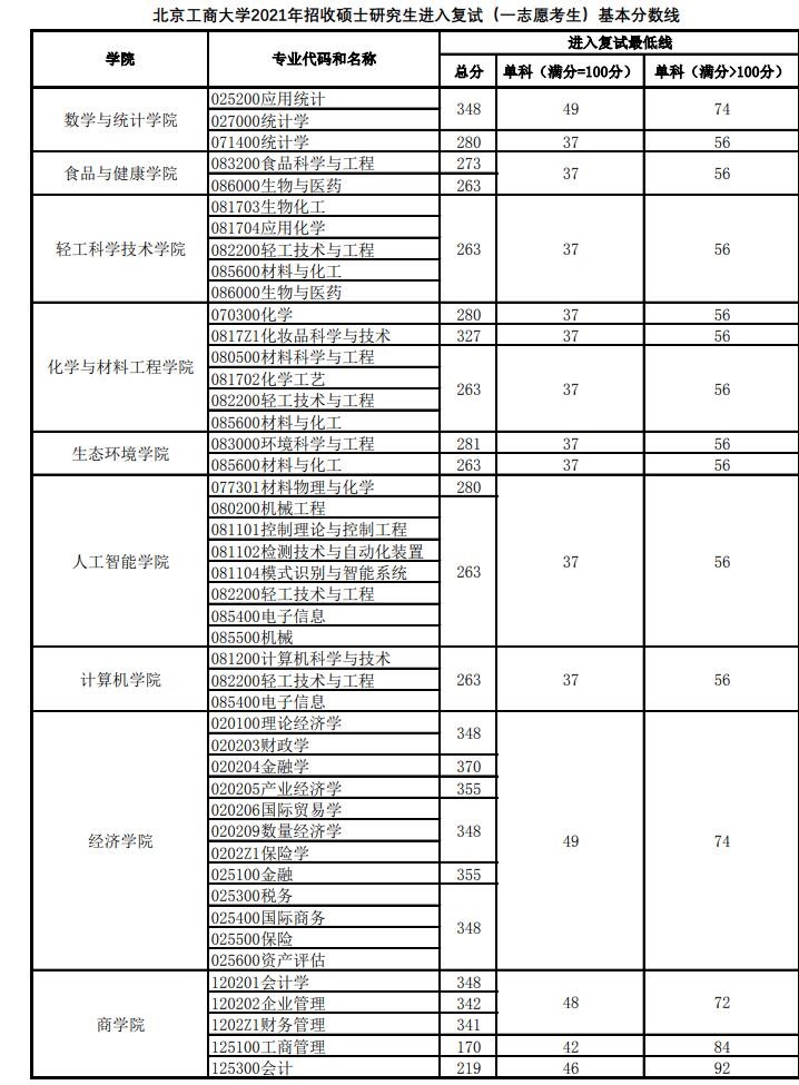 2021考研分數(shù)線：北京工商大學(xué)復(fù)試分數(shù)線_復(fù)試時間_國家線公布！