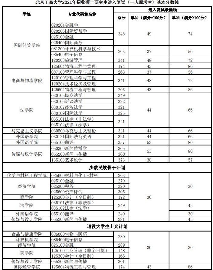 2021考研分數(shù)線：北京工商大學(xué)復(fù)試分數(shù)線_復(fù)試時間_國家線公布！