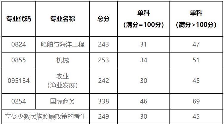 2021考研分數線：北部灣大學復試分數線_復試時間_國家線公布！