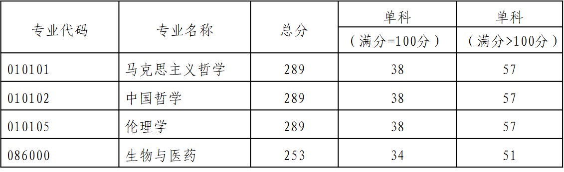 2021考研分數(shù)線:貴陽學(xué)院復(fù)試分數(shù)線_復(fù)試時間_國家線公布!