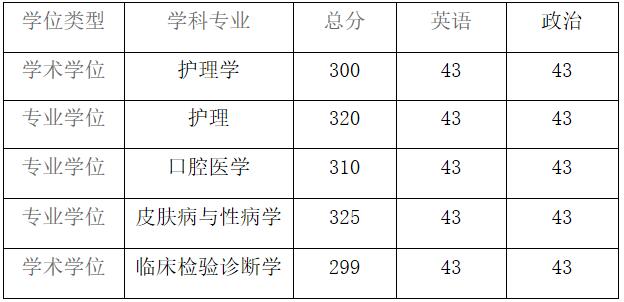 2021考研分數線:貴州醫科大學復試分數線_復試時間_國家線公布!
