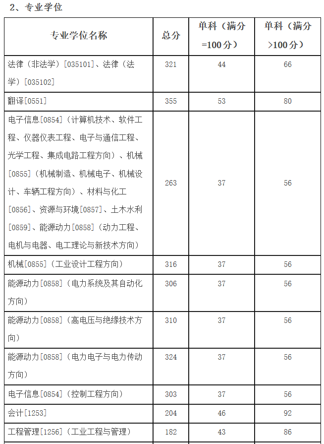 2021考研分數線:哈爾濱理工大學復試分數線_復試時間_國家線公布!