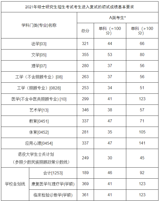 2021考研分數線:佳木斯大學復試分數線_復試時間_國家線公布!