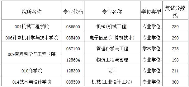 2021考研分數線：安徽工業大學復試分數線_復試時間_國家線公布！