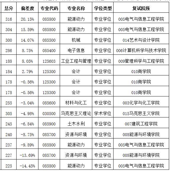 2021考研分數線：安徽工業大學復試分數線_復試時間_國家線公布！