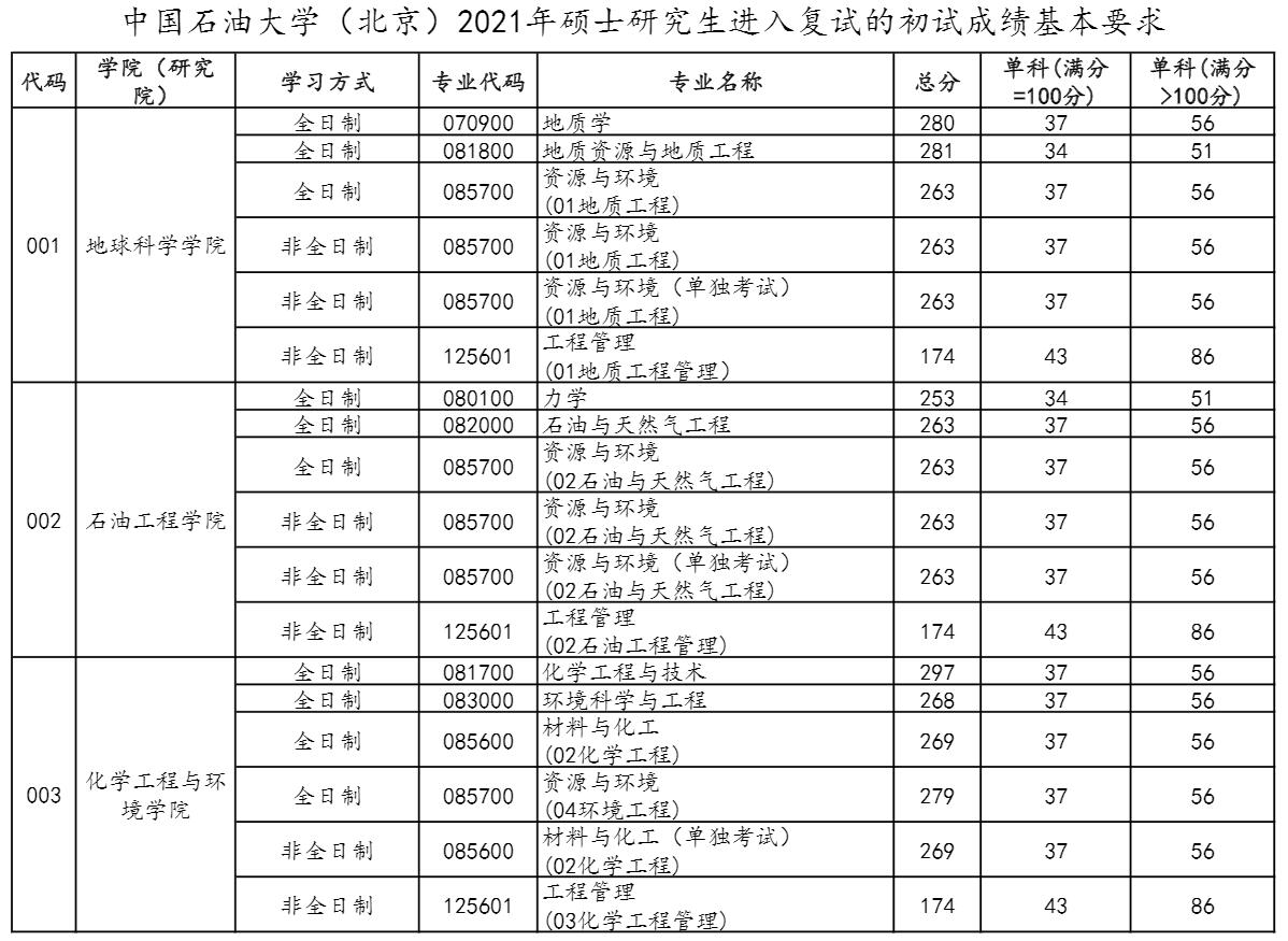 2021考研分?jǐn)?shù)線：中國石油大學(xué)(北京)復(fù)試分?jǐn)?shù)線_復(fù)試時(shí)間_國家線公布！