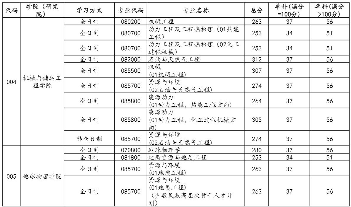 2021考研分?jǐn)?shù)線：中國石油大學(xué)(北京)復(fù)試分?jǐn)?shù)線_復(fù)試時(shí)間_國家線公布！