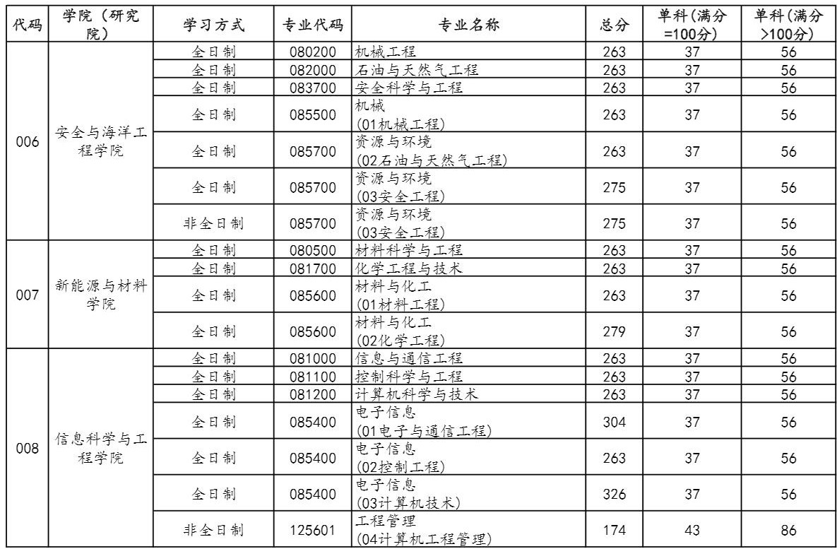 2021考研分?jǐn)?shù)線：中國石油大學(xué)(北京)復(fù)試分?jǐn)?shù)線_復(fù)試時(shí)間_國家線公布！