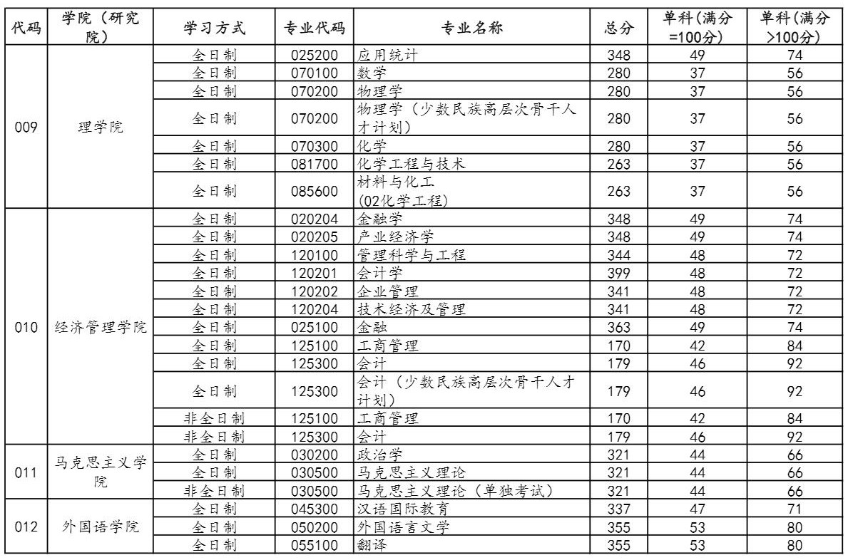 2021考研分?jǐn)?shù)線：中國石油大學(xué)(北京)復(fù)試分?jǐn)?shù)線_復(fù)試時(shí)間_國家線公布！