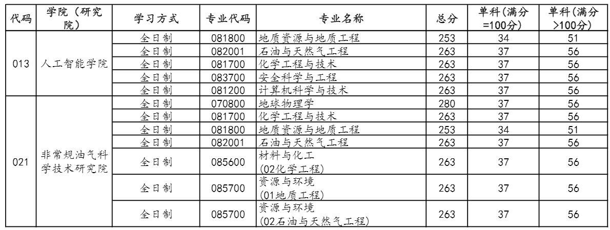2021考研分?jǐn)?shù)線：中國石油大學(xué)(北京)復(fù)試分?jǐn)?shù)線_復(fù)試時(shí)間_國家線公布！