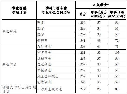 2021考研分?jǐn)?shù)線:河南科技學(xué)院復(fù)試分?jǐn)?shù)線_復(fù)試時(shí)間_國(guó)家線公布!