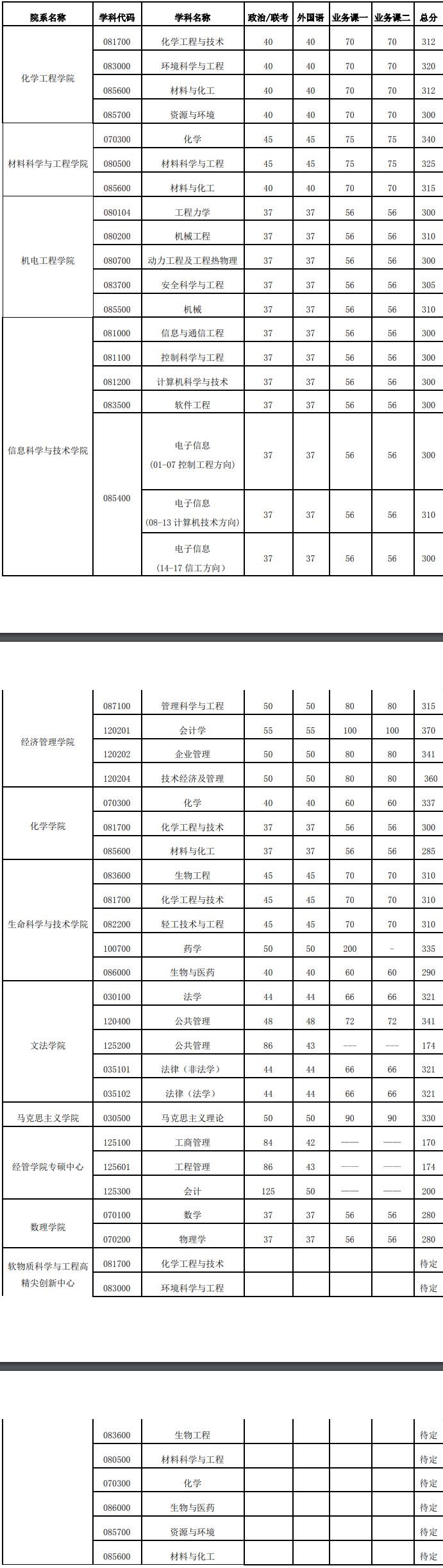 2021考研分數線：北京化工大學復試分數線_復試時間_國家線公布！