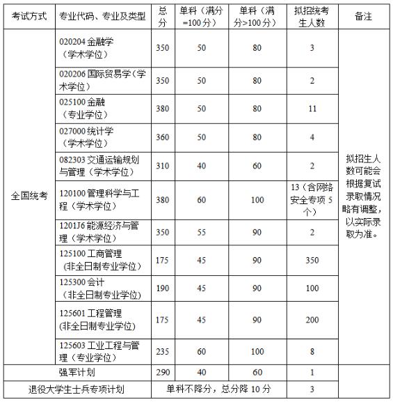2021考研34所自主劃線院校分?jǐn)?shù)線：北京航空航天大學(xué)復(fù)試分?jǐn)?shù)線_復(fù)試時(shí)間_國家線公布！！