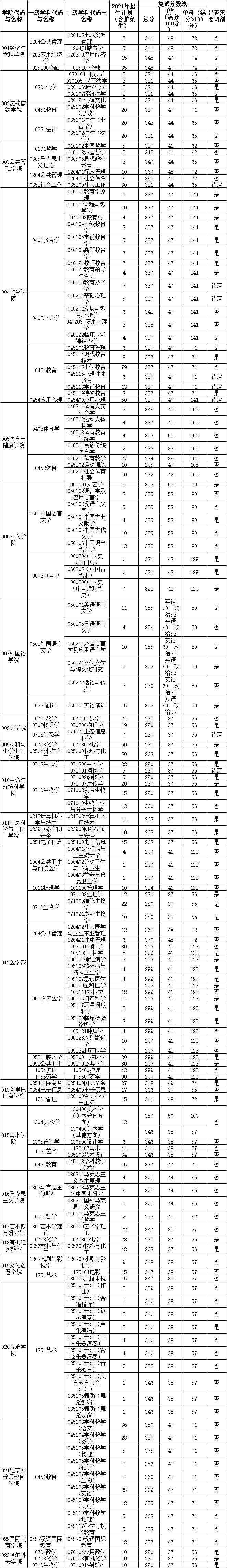 2021考研分數(shù)線:杭州師范大學復試分數(shù)線_復試時間_國家線公布!
