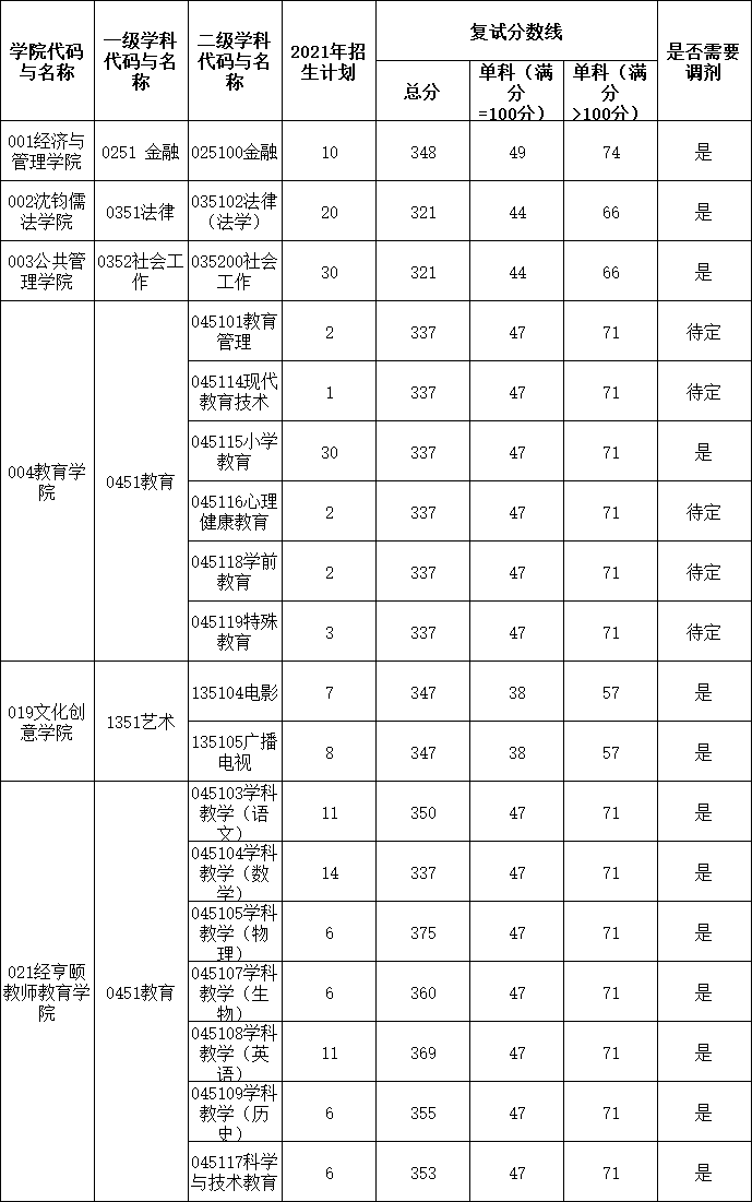 2021考研分數(shù)線:杭州師范大學復試分數(shù)線_復試時間_國家線公布!