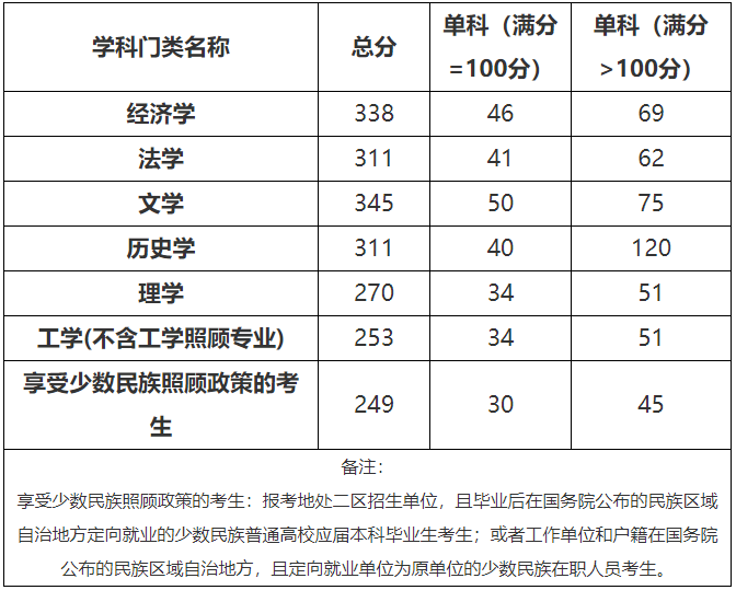 2021考研分?jǐn)?shù)線:北方民族大學(xué)復(fù)試分?jǐn)?shù)線_復(fù)試時間_國家線公布!