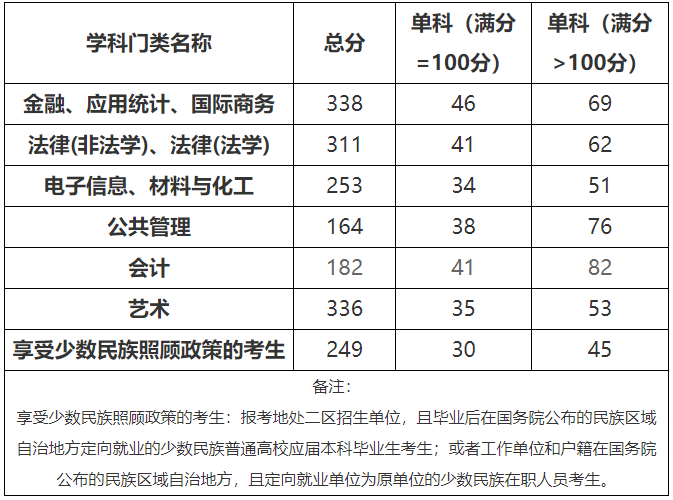 2021考研分?jǐn)?shù)線:北方民族大學(xué)復(fù)試分?jǐn)?shù)線_復(fù)試時間_國家線公布!