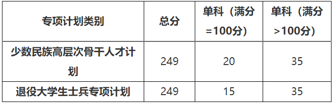 2021考研分?jǐn)?shù)線:北方民族大學(xué)復(fù)試分?jǐn)?shù)線_復(fù)試時間_國家線公布!
