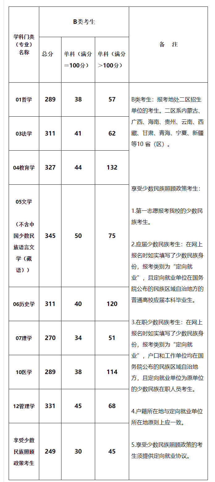 2021考研分?jǐn)?shù)線：青海民族大學(xué)復(fù)試分?jǐn)?shù)線_復(fù)試時(shí)間_國(guó)家線公布！