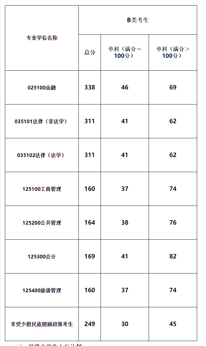 2021考研分?jǐn)?shù)線：青海民族大學(xué)復(fù)試分?jǐn)?shù)線_復(fù)試時(shí)間_國(guó)家線公布！