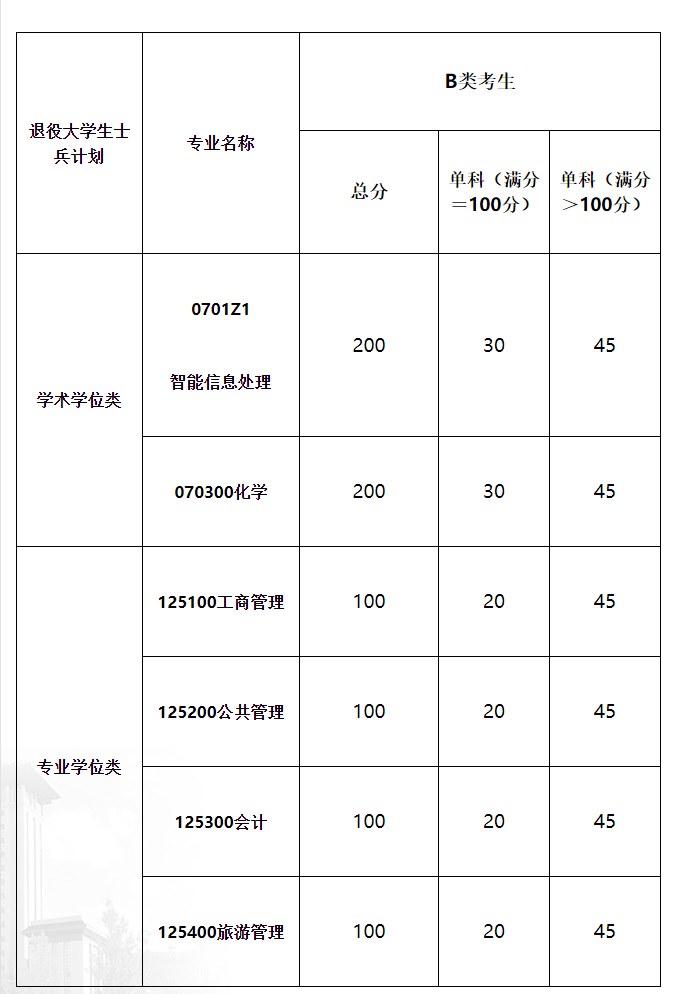 2021考研分?jǐn)?shù)線：青海民族大學(xué)復(fù)試分?jǐn)?shù)線_復(fù)試時(shí)間_國(guó)家線公布！