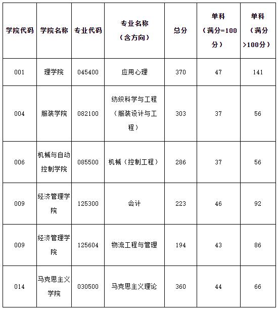 2021考研分數線:浙江理工大學復試分數線_復試時間_國家線公布!