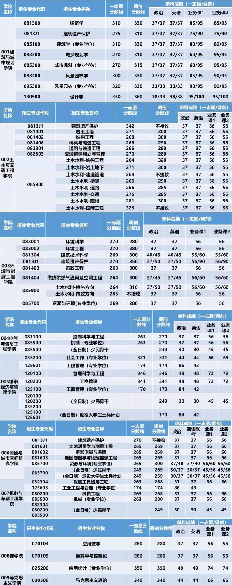 2021考研分數(shù)線:北京建筑大學復試分數(shù)線_復試時間_國家線公布!