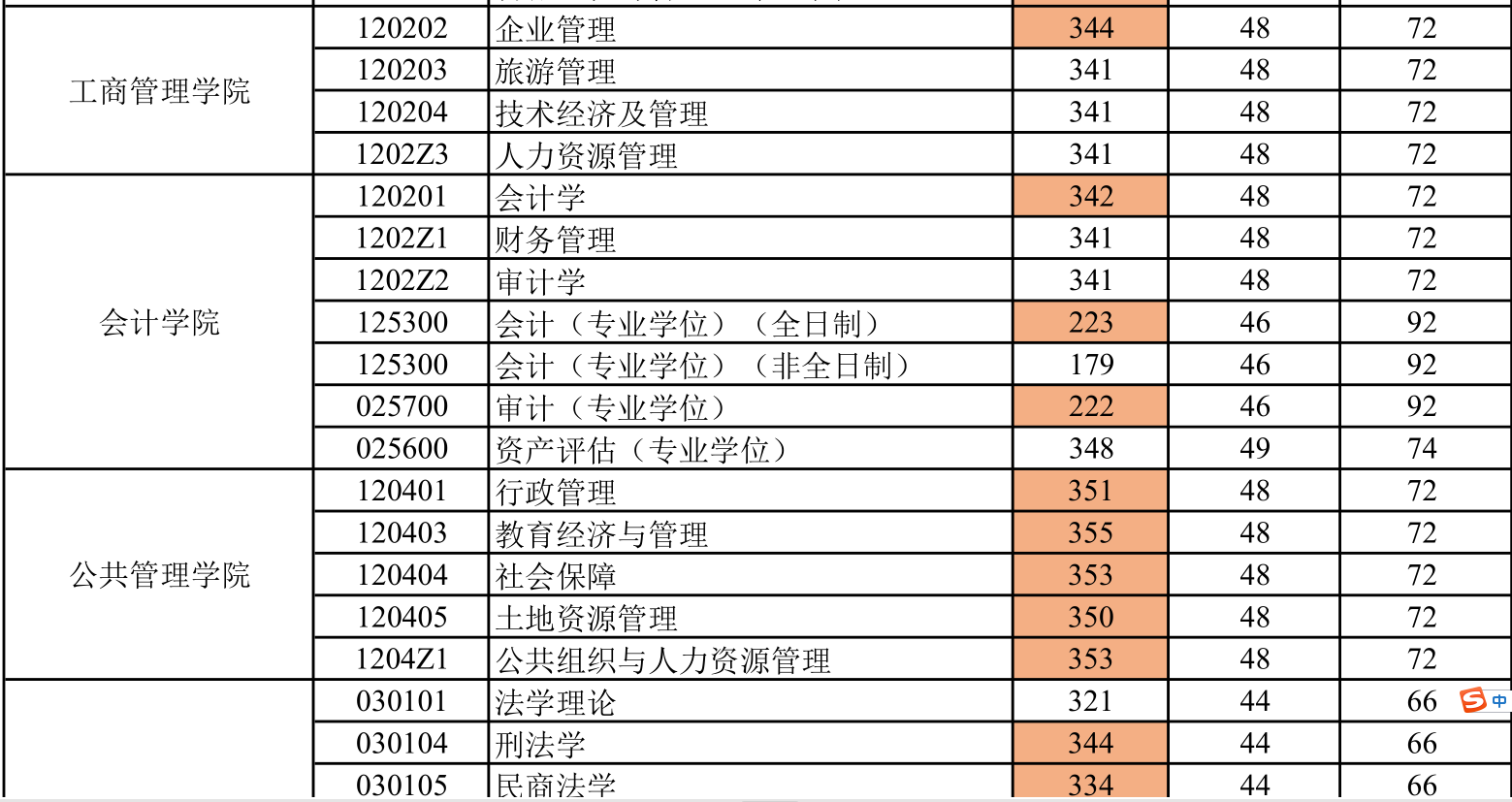 2021考研分?jǐn)?shù)線:山東財(cái)經(jīng)大學(xué)復(fù)試分?jǐn)?shù)線_復(fù)試時(shí)間_國(guó)家線公布!