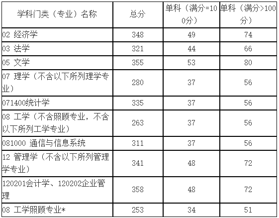 2021考研分?jǐn)?shù)線:山東科技大學(xué)復(fù)試分?jǐn)?shù)線_復(fù)試時(shí)間_國家線公布!
