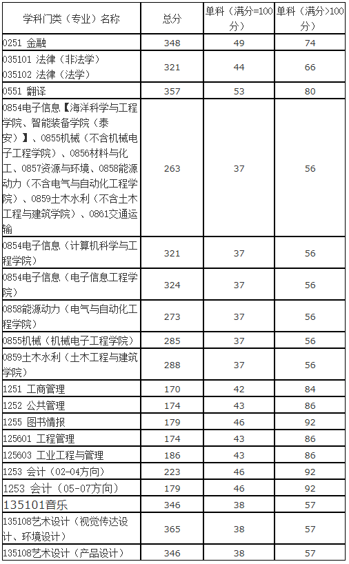 2021考研分?jǐn)?shù)線:山東科技大學(xué)復(fù)試分?jǐn)?shù)線_復(fù)試時(shí)間_國家線公布!