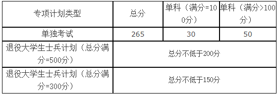 2021考研分?jǐn)?shù)線:山東科技大學(xué)復(fù)試分?jǐn)?shù)線_復(fù)試時(shí)間_國家線公布!