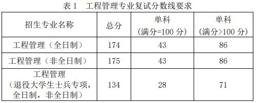 2021考研分數線:福建工程學院復試分數線_復試時間_國家線公布!
