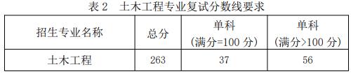 2021考研分數線:福建工程學院復試分數線_復試時間_國家線公布!