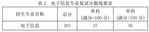 2021考研分數線:福建工程學院復試分數線_復試時間_國家線公布!