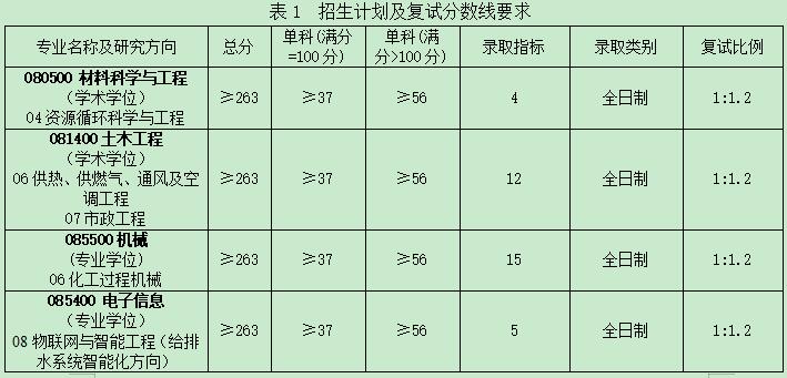 2021考研分數線:福建工程學院復試分數線_復試時間_國家線公布!