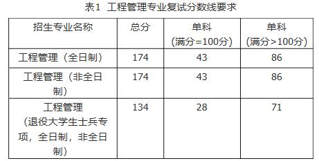 2021考研分數線:福建工程學院復試分數線_復試時間_國家線公布!