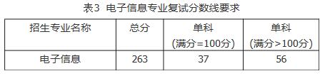 2021考研分數線:福建工程學院復試分數線_復試時間_國家線公布!