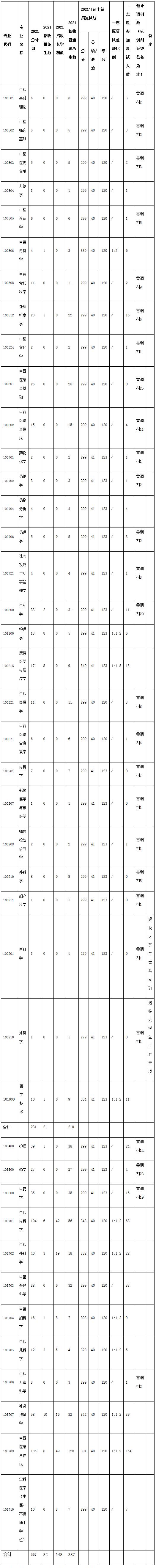 2021考研分數(shù)線:福建中醫(yī)藥大學復試分數(shù)線_復試時間_國家線公布!