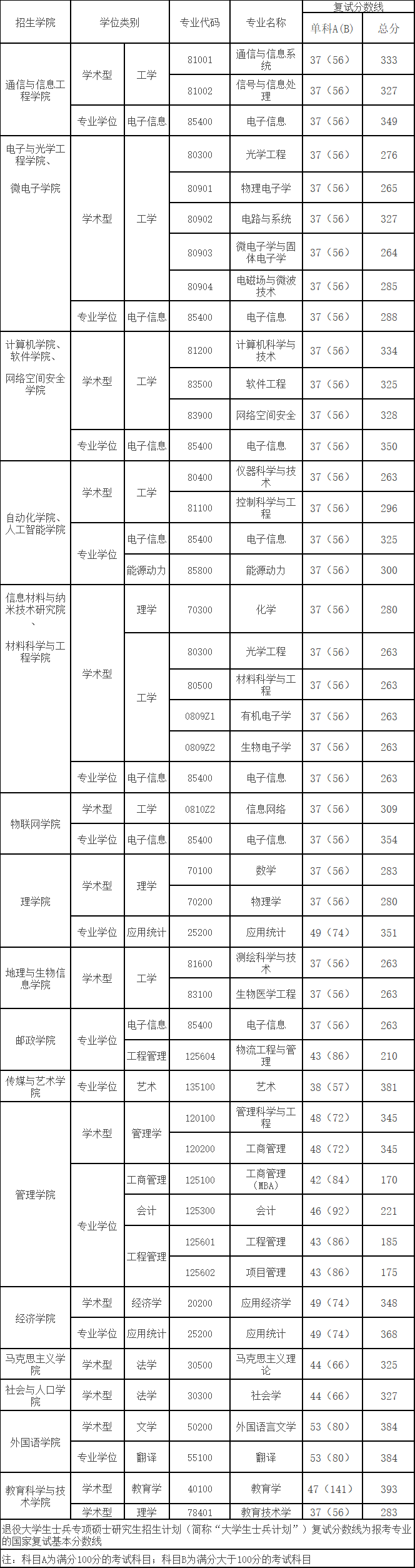 2021考研分?jǐn)?shù)線：南京郵電大學(xué)復(fù)試分?jǐn)?shù)線_復(fù)試時間_國家線公布！