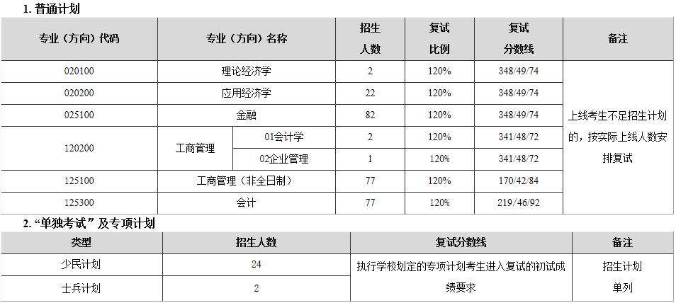2021考研分數線：東北師范大學復試分數線_復試時間_國家線公布！