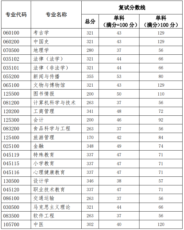 2021考研分?jǐn)?shù)線:北京聯(lián)合大學(xué)復(fù)試分?jǐn)?shù)線_復(fù)試時(shí)間_國(guó)家線公布!