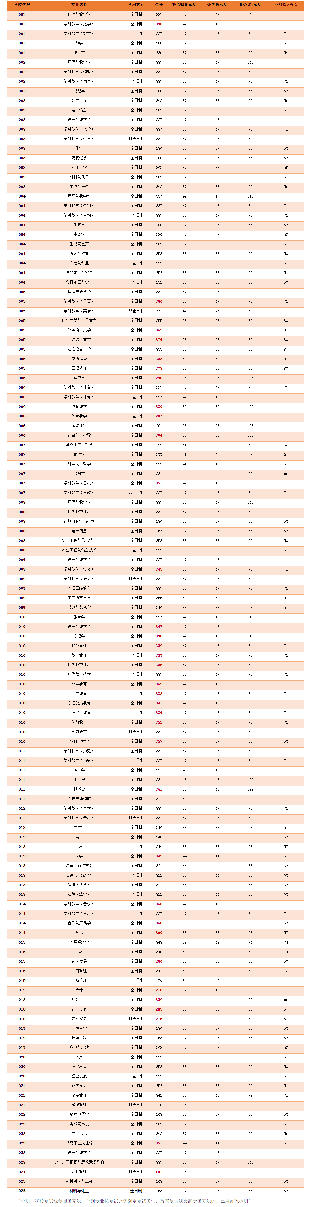 2021考研分數線:河南師范大學復試分數線_復試時間_國家線公布!