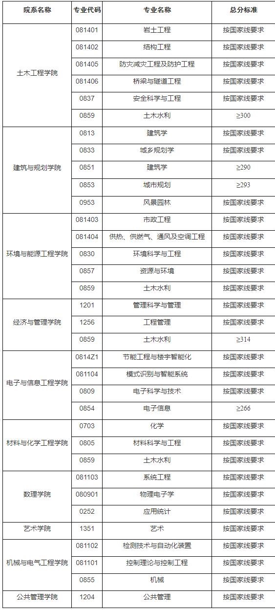 2021考研分數線：安徽建筑大學復試分數線_復試時間_國家線公布！