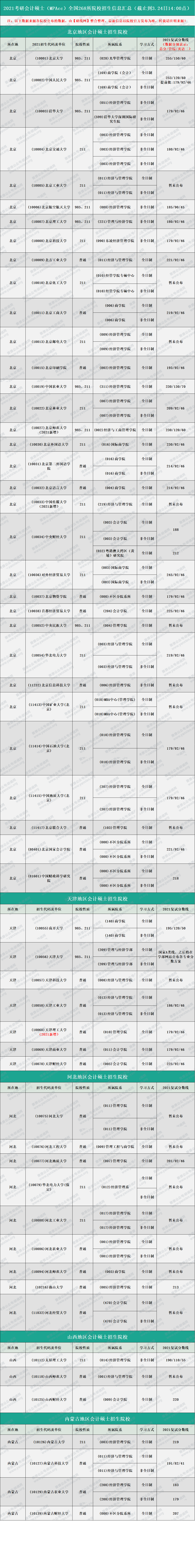 2021MPAcc分數線：2021考研會計碩士全國268所院校招生信息匯總（持續更新中）