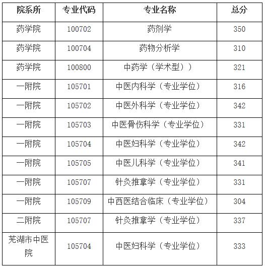 2021考研分數線：安徽中醫藥大學復試分數線_復試時間_國家線公布！