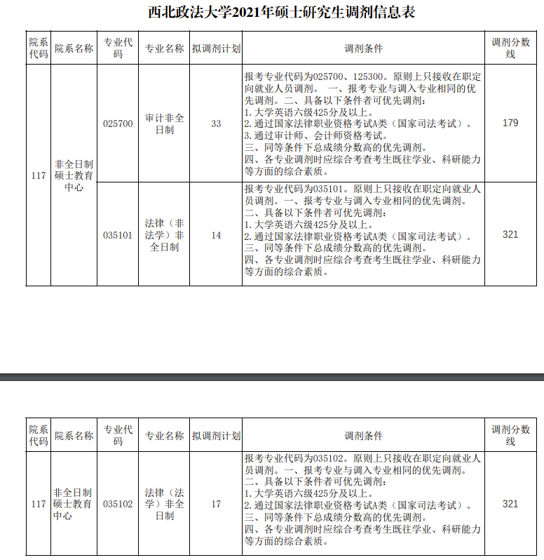 2021MAud調劑：2021年西北政法大學審計非全日制調劑信息