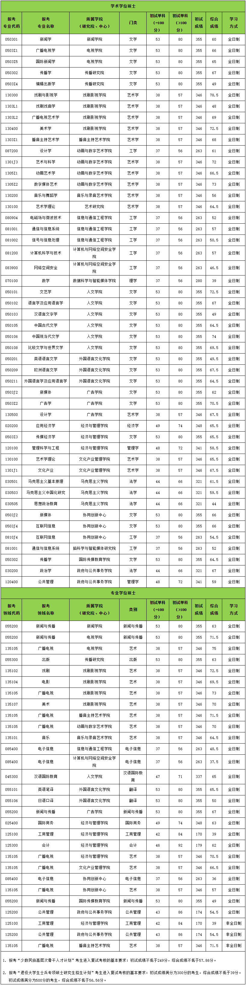 2021考研分?jǐn)?shù)線:中國傳媒大學(xué)復(fù)試分?jǐn)?shù)線_復(fù)試時(shí)間_國家線公布!